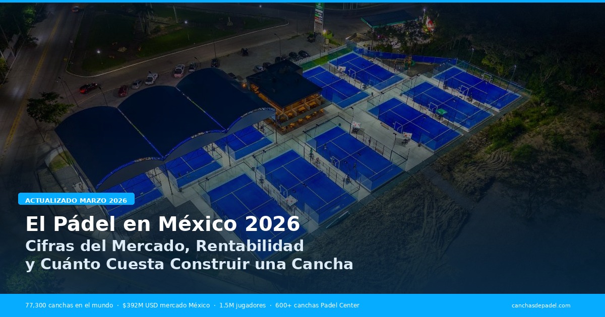 El Pádel en México 2026 — cifras del mercado, rentabilidad y costos de construcción de canchas
